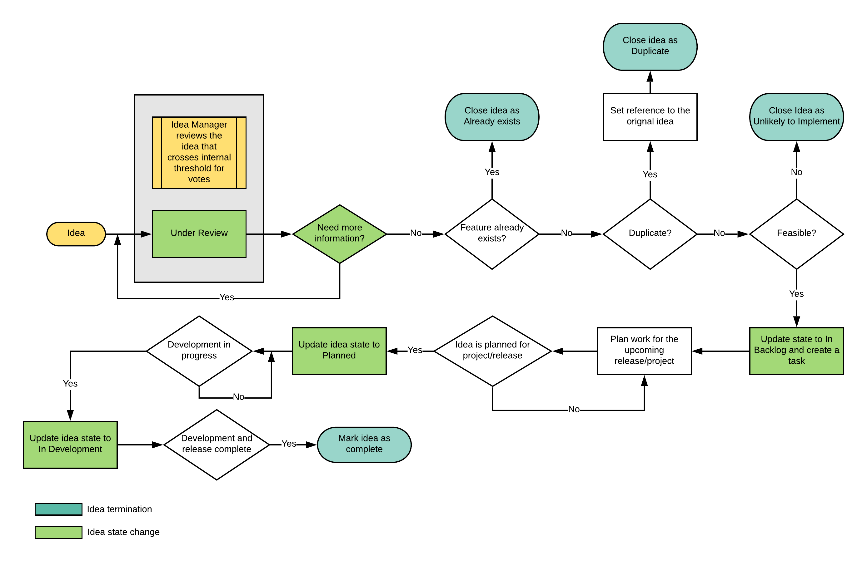 Fluxo de trabalho de ideia desde o envio até a conclusão.