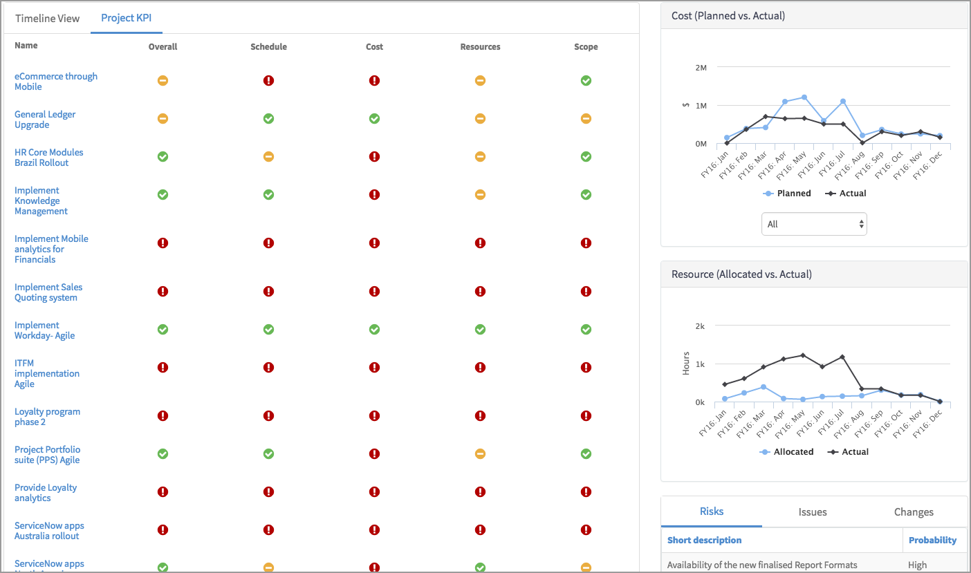 A exibição de acompanhamento de KPIs do projeto no workbench de portfólio