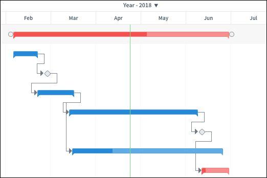 Exemplo de gráfico de Gantt