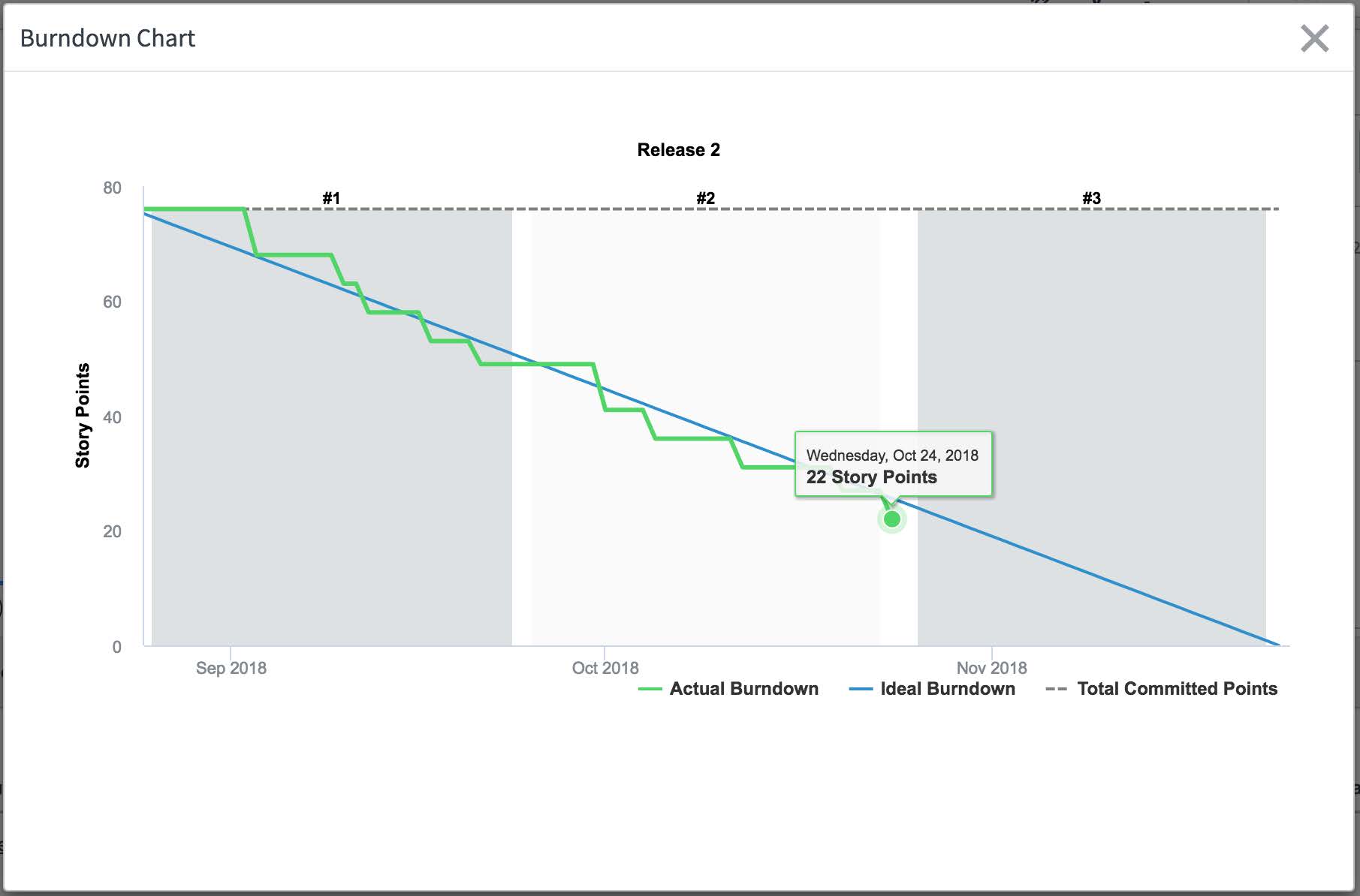 versão Gráfico de burndown da versão após a conversão quando uma das histórias é concluída