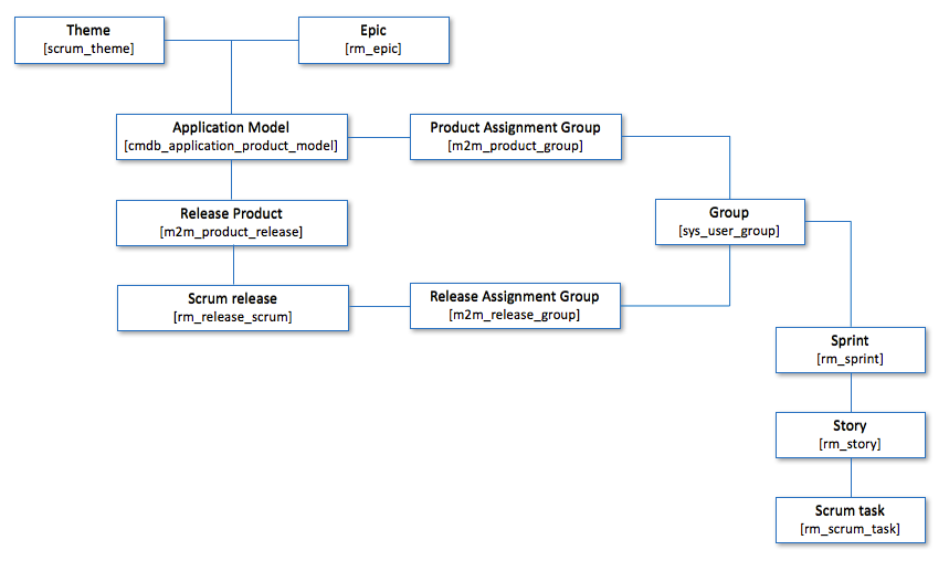 Diagrama de relação do processo de desenvolvimento ágil