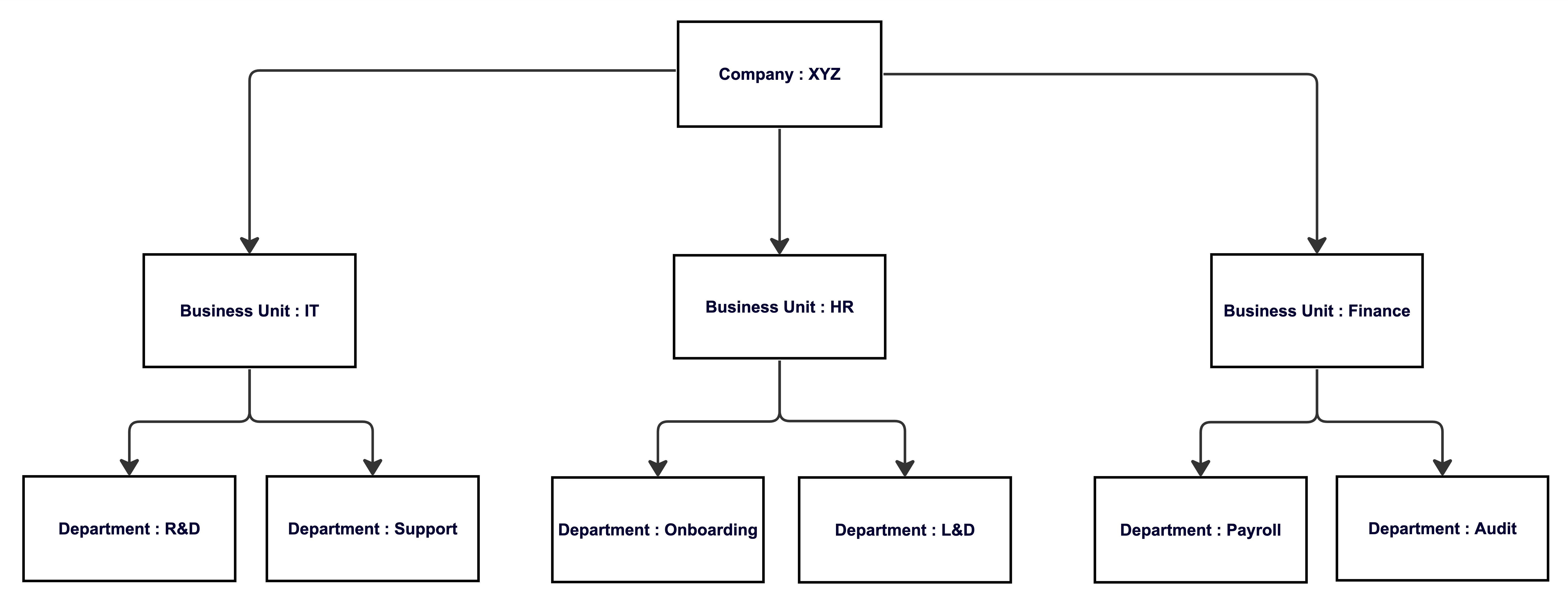 Separação de dados exemplo de estrutura de lente.