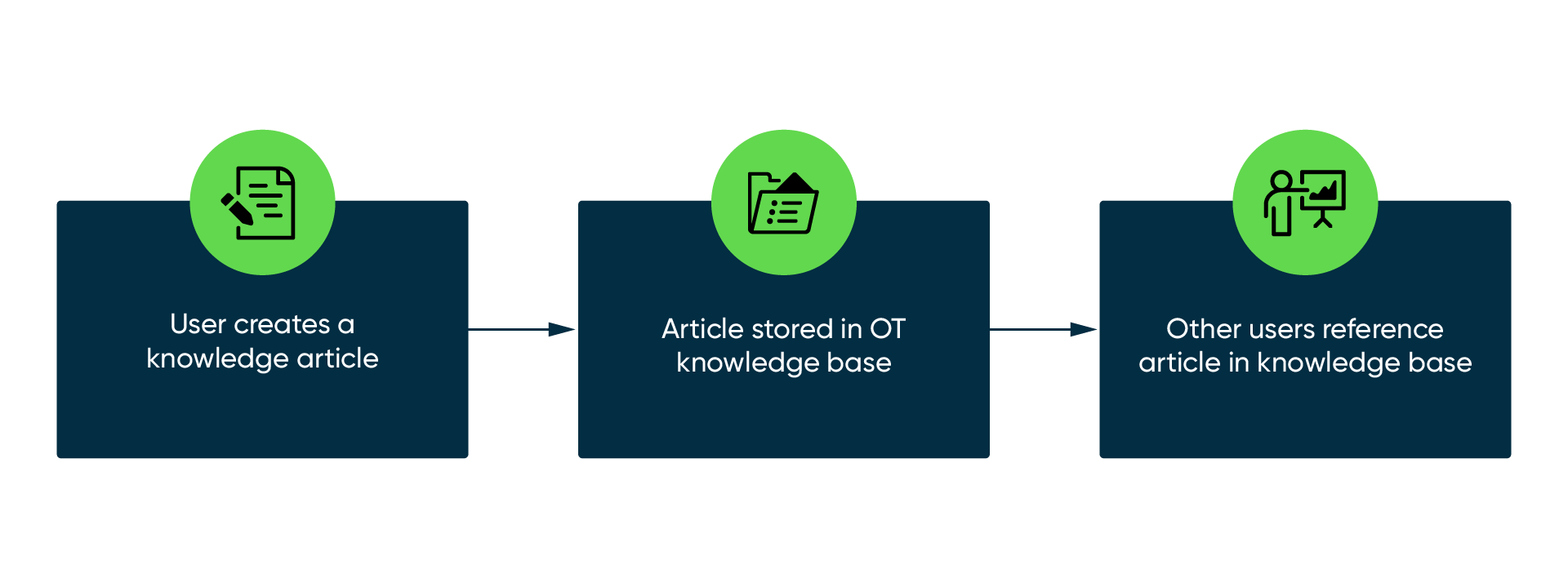 Basic OT Knowledge Management workflow that describes the user creating a knowledge base, the knowledge article being added to the knowledge base, and other users using the knowledge article.