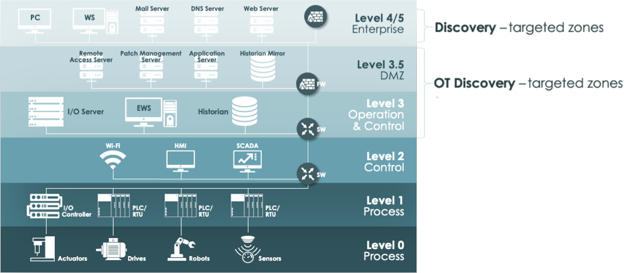 Targeted Purdue levels in standard and Operational Technology Discovery.
