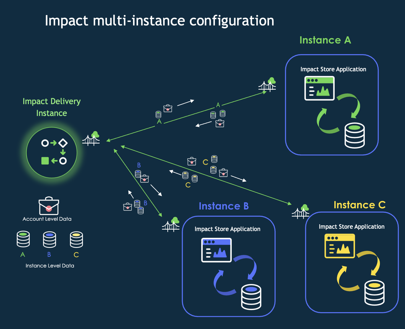 Impact-Mehrinstanz-Konfiguration, die Daten auf Instanzebene und Daten auf Account-Ebene anzeigt, die mit IDI synchronisiert werden.