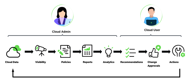 Surveillez l’infrastructure dans le cloud pour analyser les coûts de vos actifs dans le cloud.