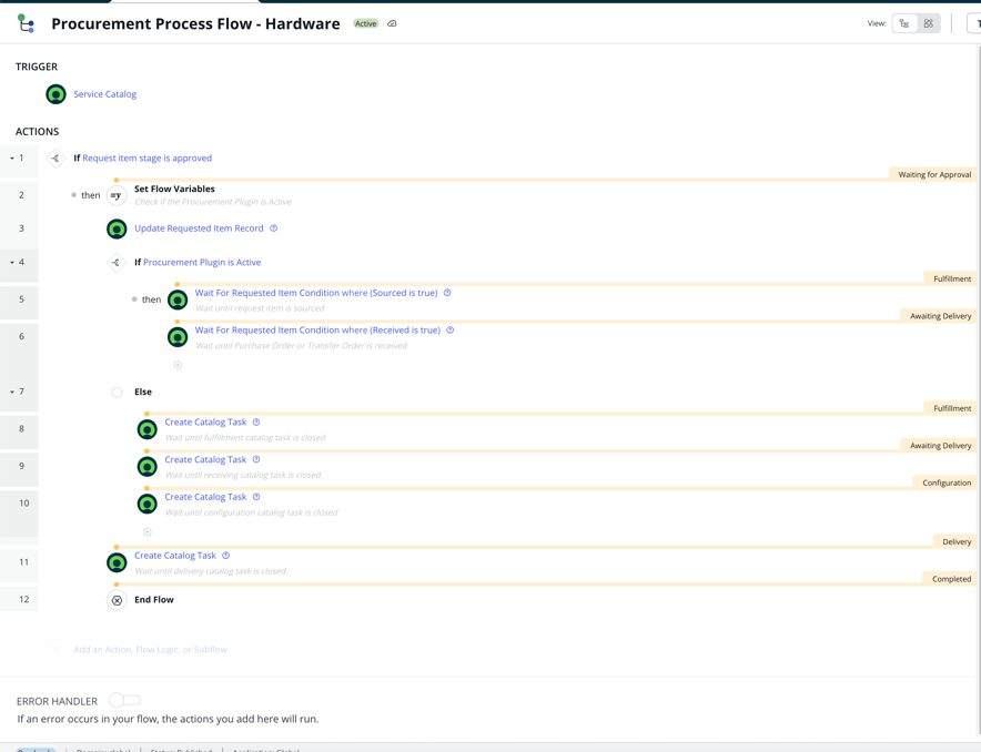 Procurement process flow-hardware actions