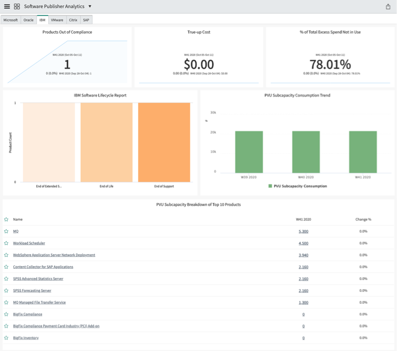 Software Publisher Analytics dashboard for IBM.