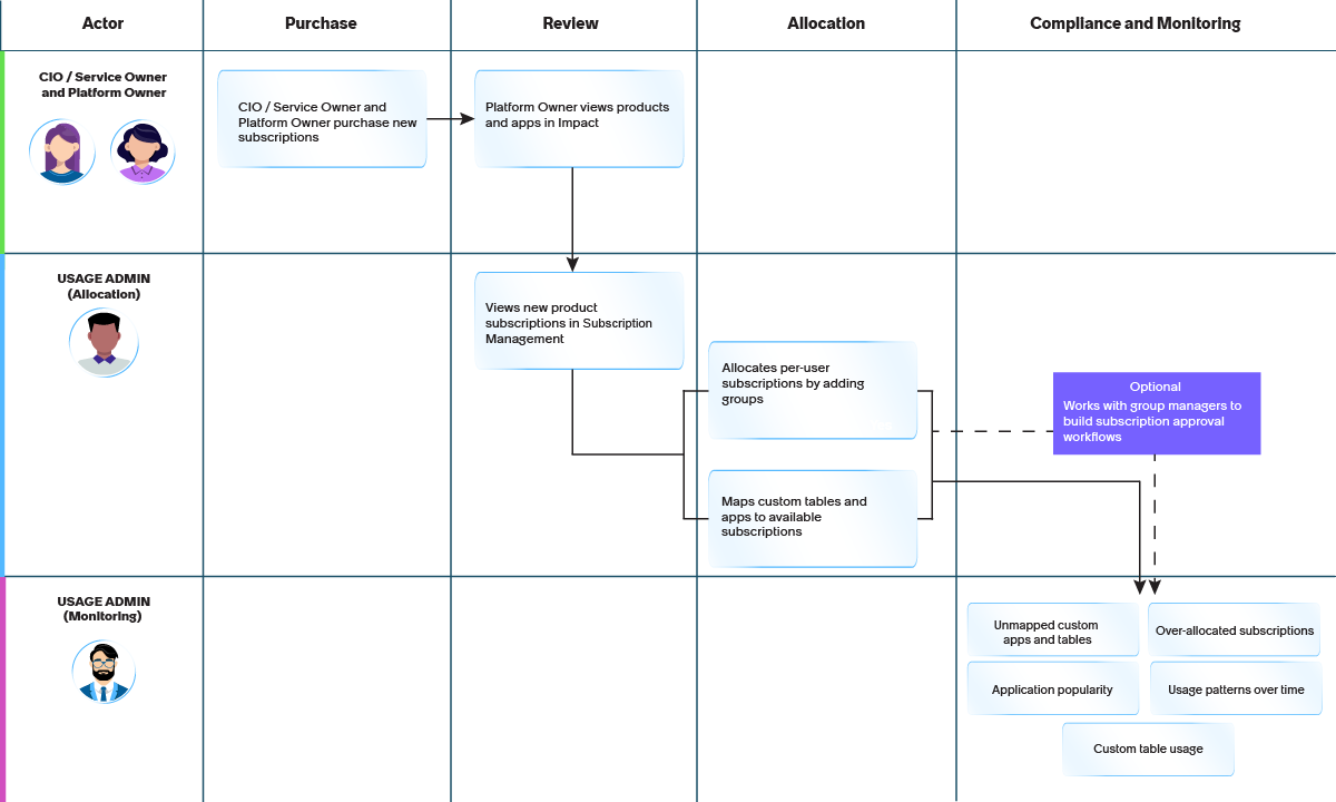 Différents utilisateurs d’une organisation collaborent pour acheter, allouer et gérer les abonnements. Reportez-vous aux étapes suivantes pour en savoir plus.