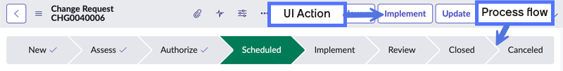 Change Request form highlighting the UI Action and Process Flow.