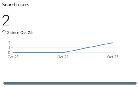 Mesure, tendance et graphique des utilisateurs de recherche.