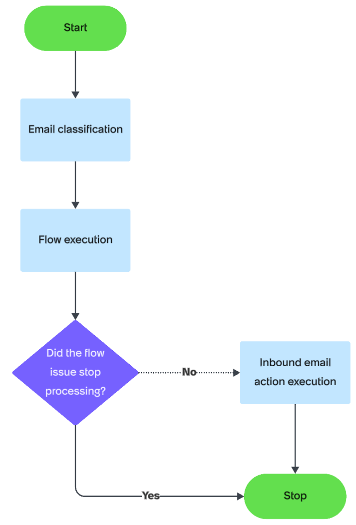 Processing order for inbound emails