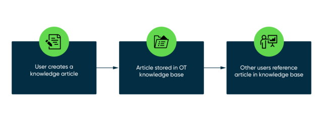 Basic OT Knowledge Management workflow that describes the user creating a knowledge base, the knowledge article being added to the knowledge base, and other users using the knowledge article.