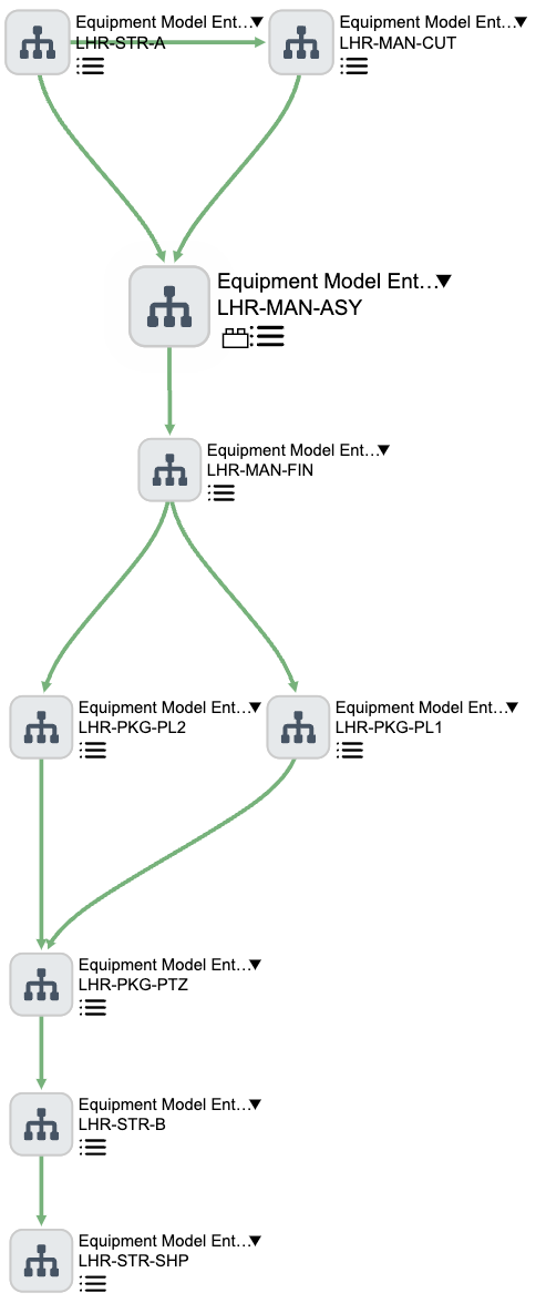 Produtor para::Consumidor de: descreve o fluxo de materiais do processo de produção entre entidades de modelo de equipamento.