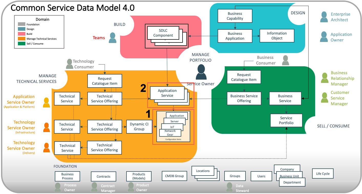 CSDM gerenciadas pela Operational Technology Service Management.