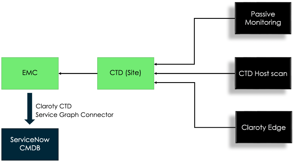 Processo para importar dados do Claroty CTD para o ServiceNow Configuration Management Database (CMDB).