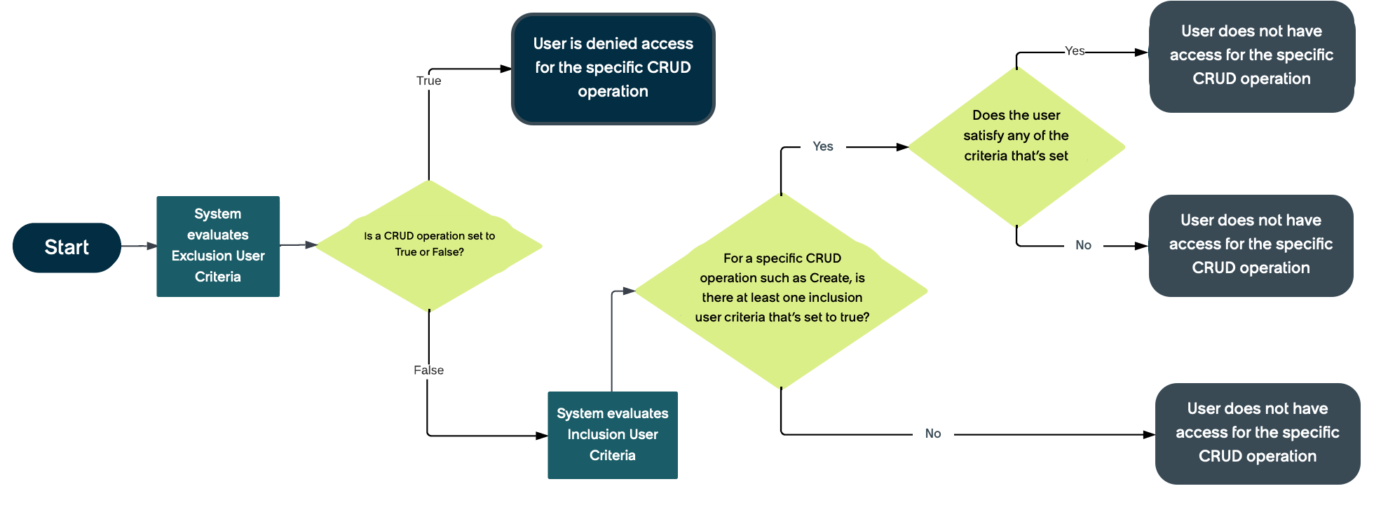Infographic that describes the user criteria access for event types flow. The text that describes the flow follows this infographic.