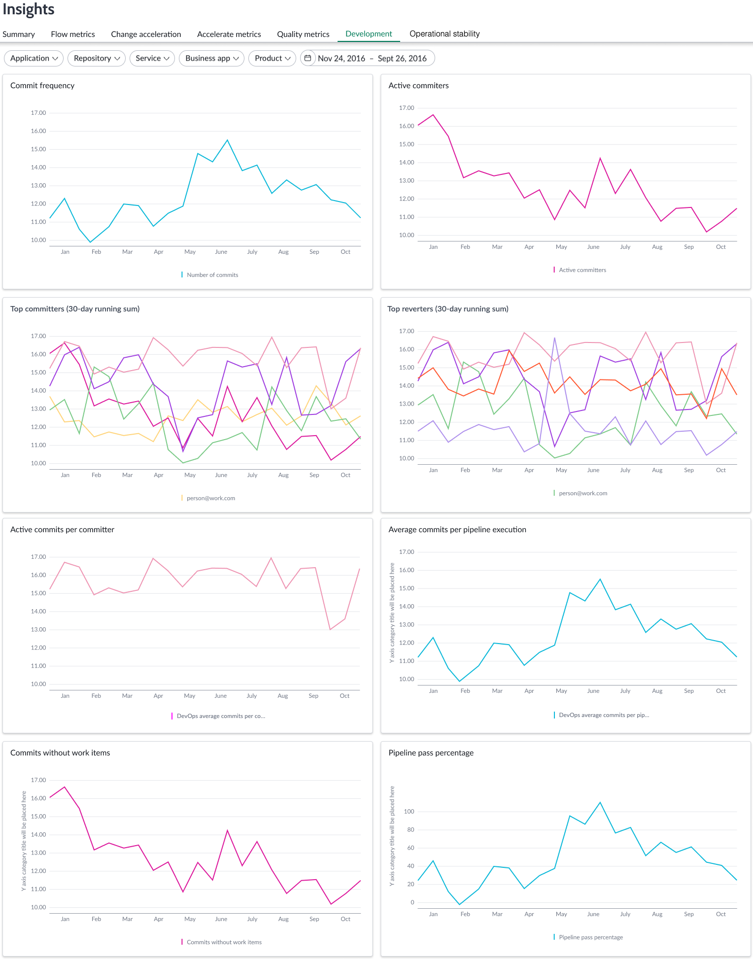 DevOps Insights Development dashboard