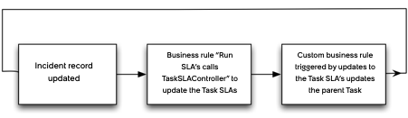 Diagram of a recursive business rule