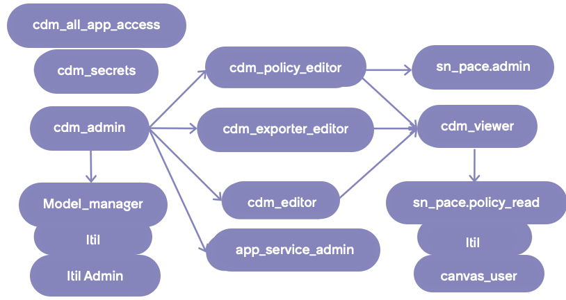 CDM role hierarchy
