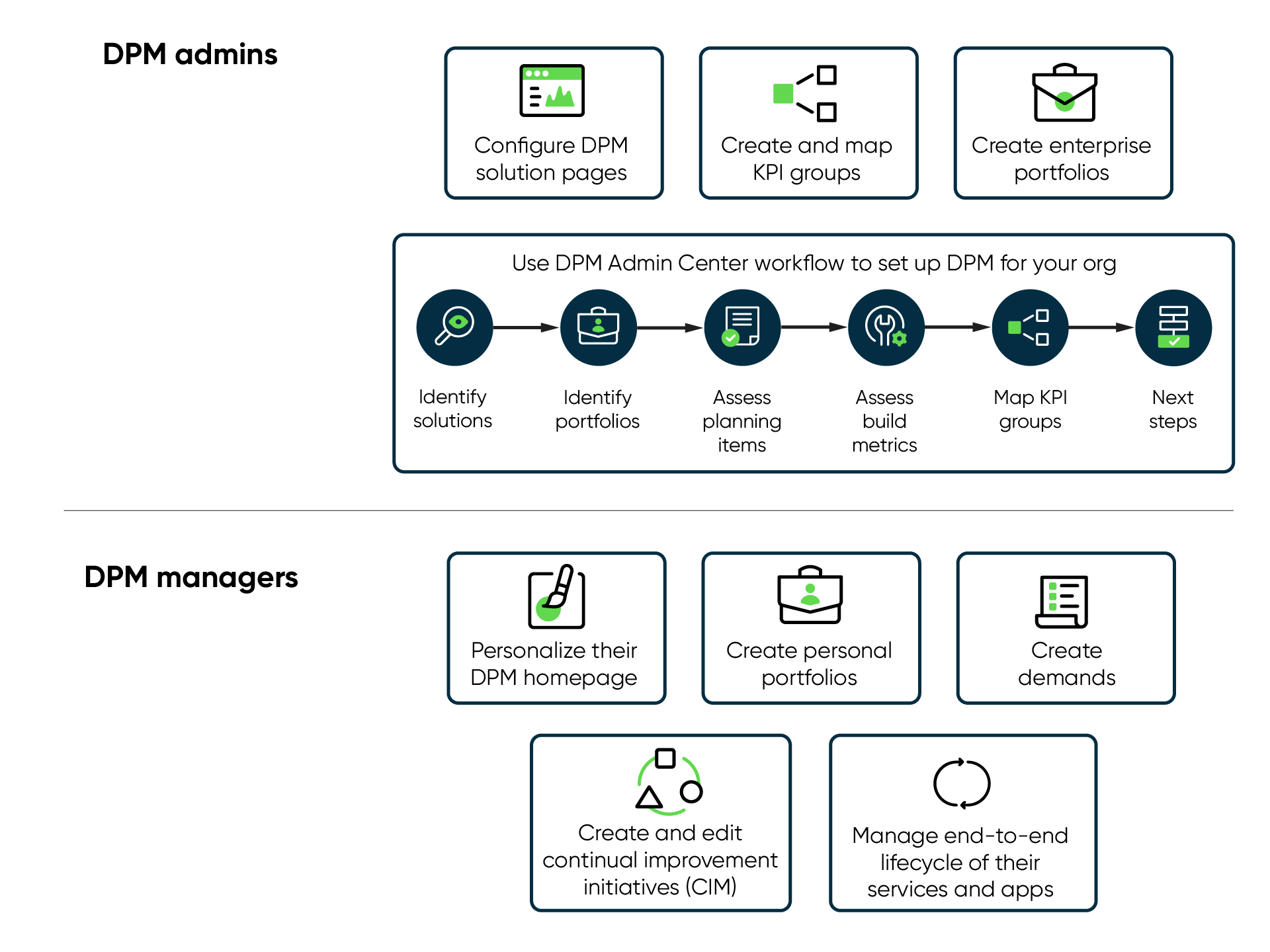 The DPM Workspace overview briefly describes how DPM admins and DPM managers can use the DPM Workspace. For details, refer to the following description.