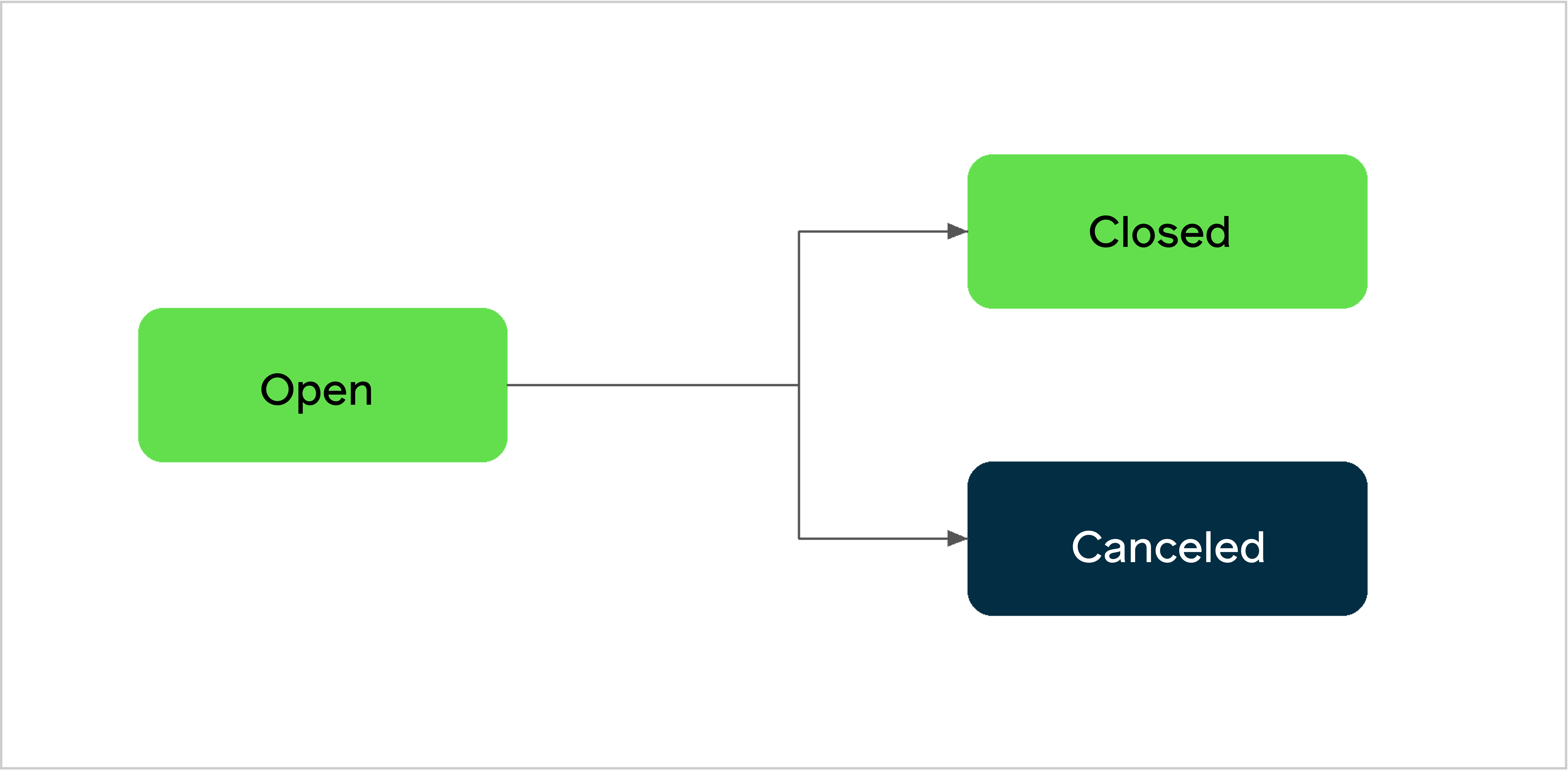 Stages of an incident communication plan