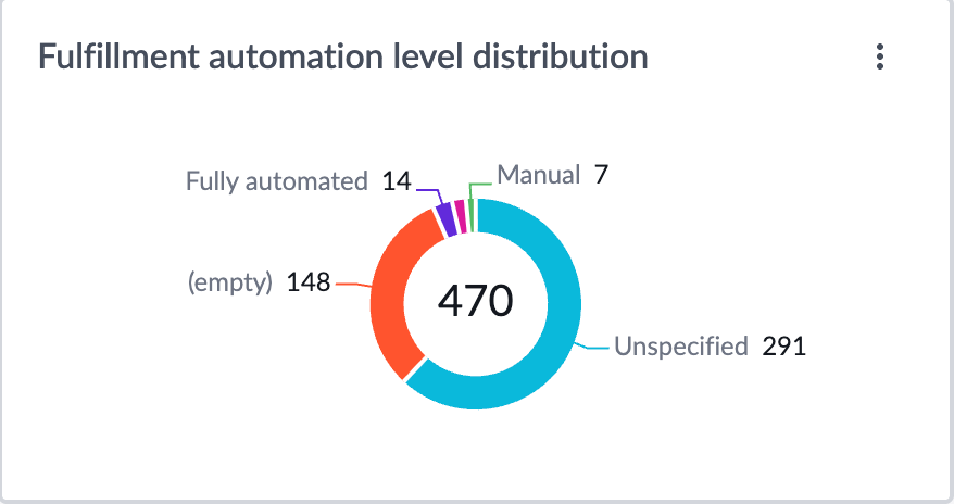 Fulfillment automation level distribution pie chart