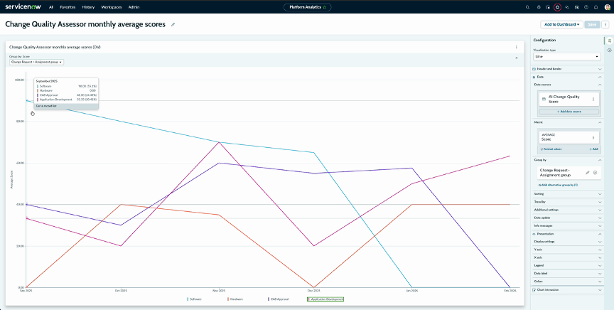 Line chart showing average change quality scores grouped by a change request dimension, such as assignment group or change model.