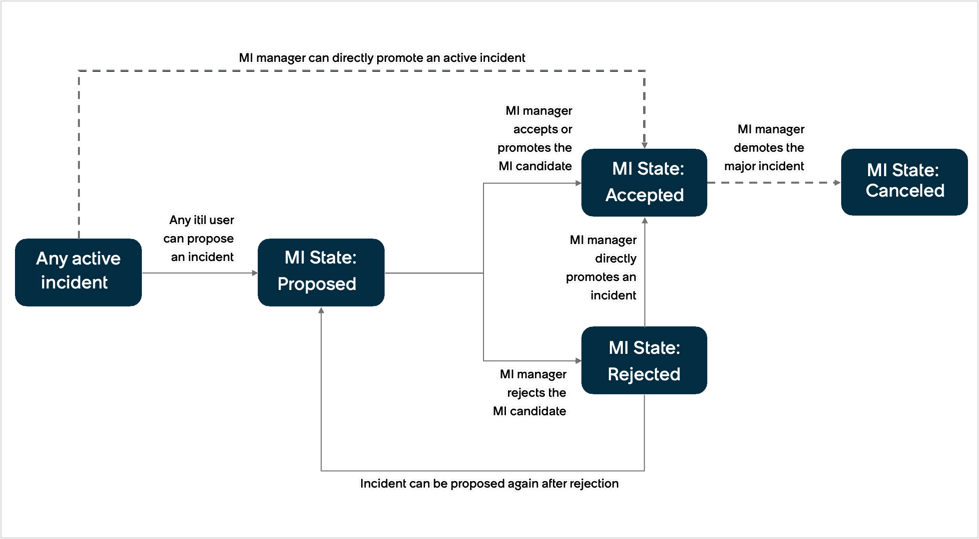 Major incident management state flow