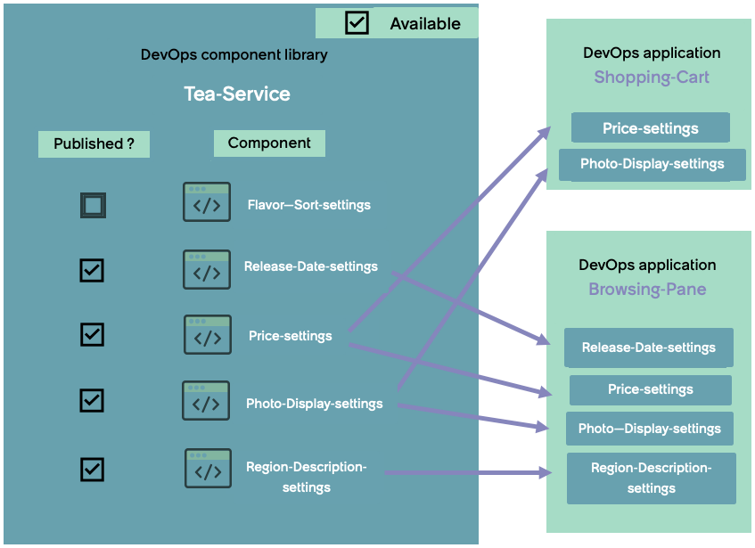 Two applications use shared components from a component library