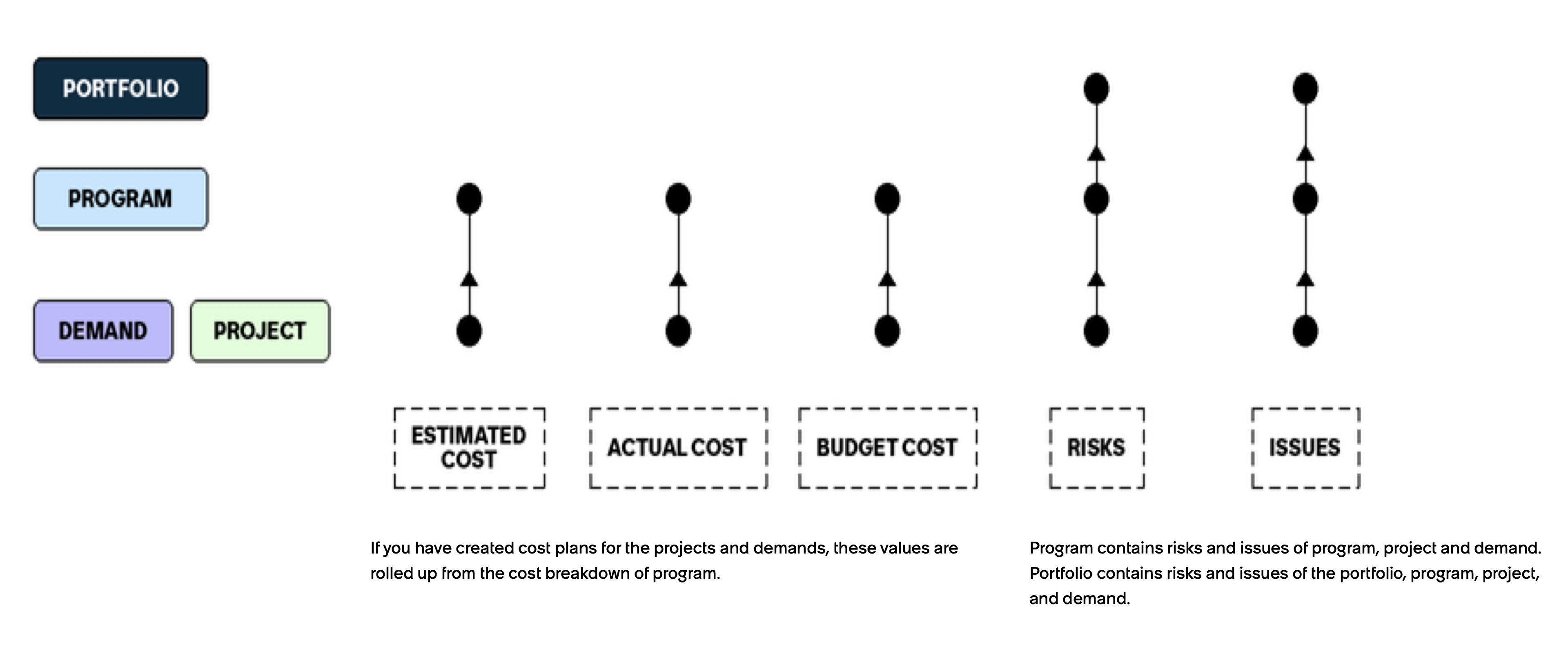 Information population in program