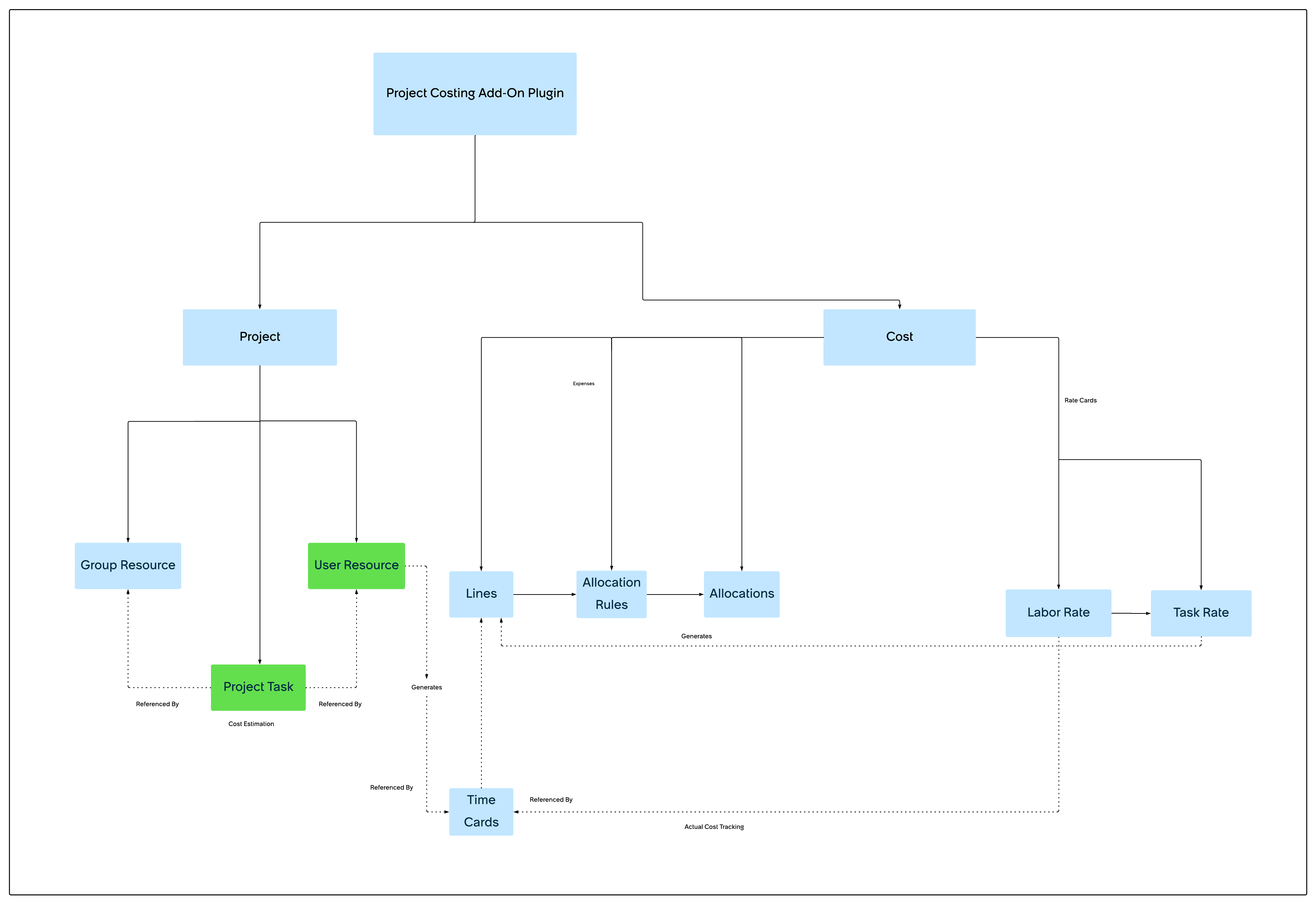 screenshot for Project and Cost applications relationship