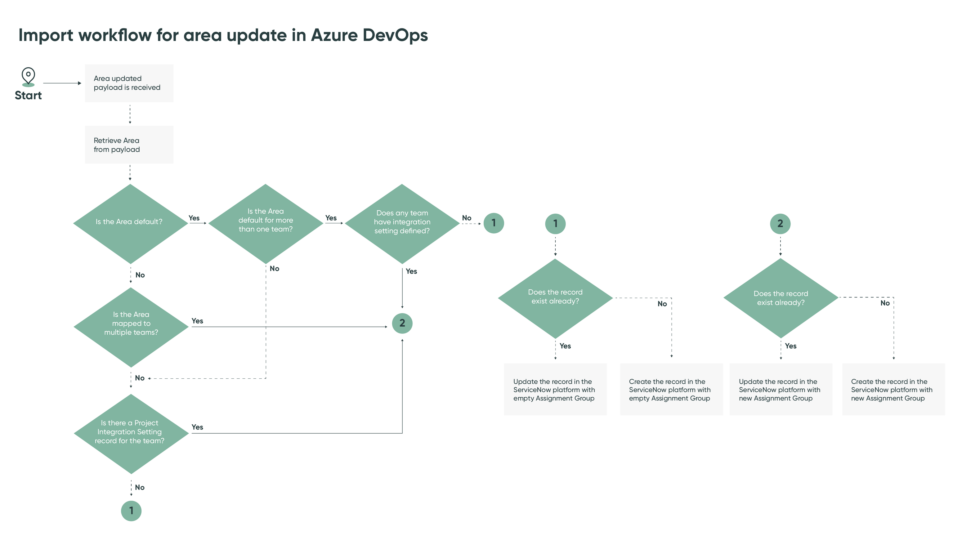 Azure DevOps でのエリア更新のインポート