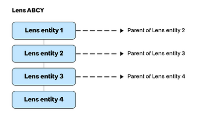 レンズ構造内の親参照