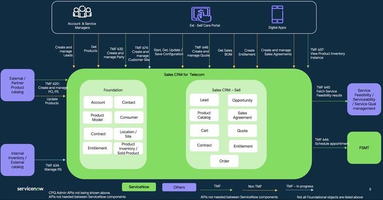 Phase de vente de CRM de ventes pour les télécommunications.
