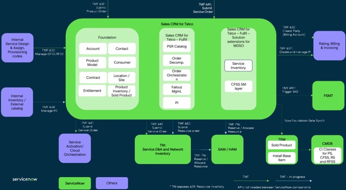 Phase d’exécution de Sales CRM pour les télécommunications