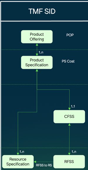 Diagramme montrant les relations entre les entités Offre de produit, Spécification de produit, CFSS, RFSS et Spécification de ressource dans le modèle SID TMF.