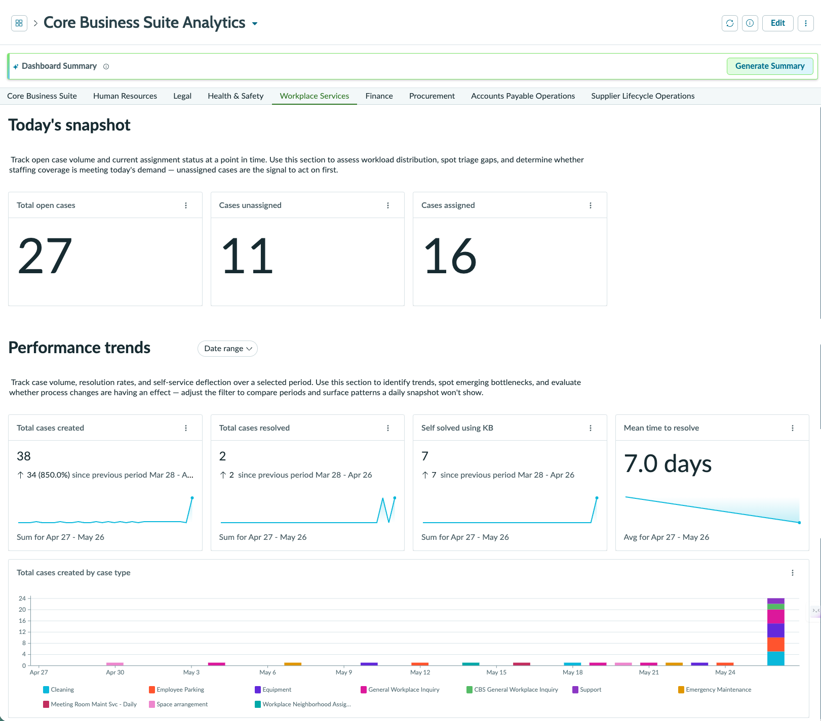 Workplace Services Analytics dashboard showing today's snapshot and performance trends metrics.