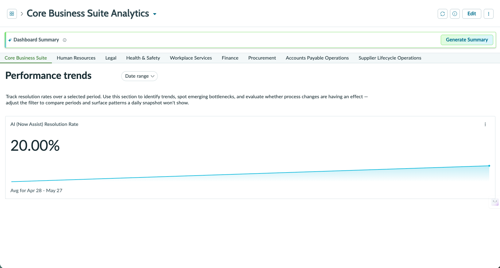 Core Business Suite Analytics dashboard showing the main tab with performance metrics and resolution trends.