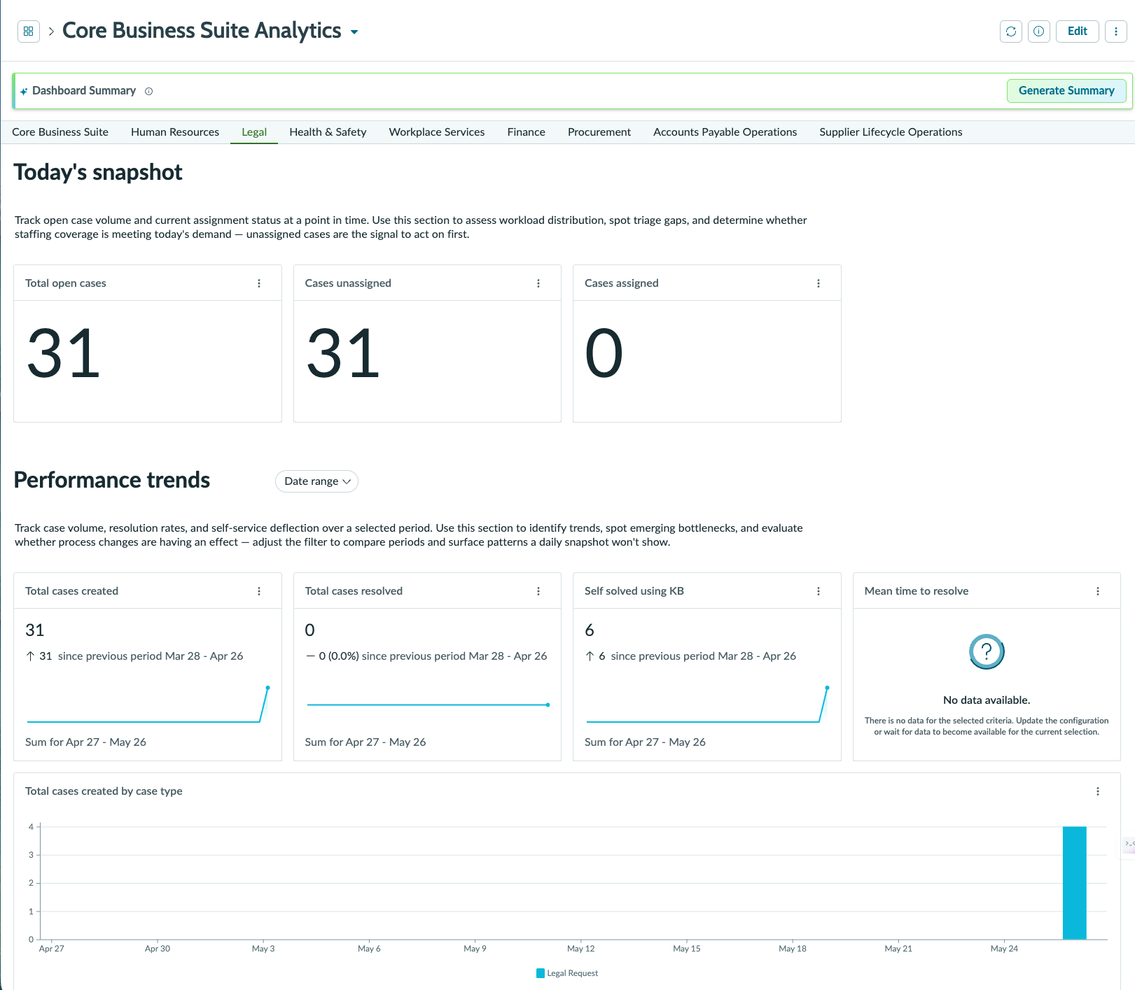 Legal Analytics dashboard showing today's snapshot and performance trends metrics.