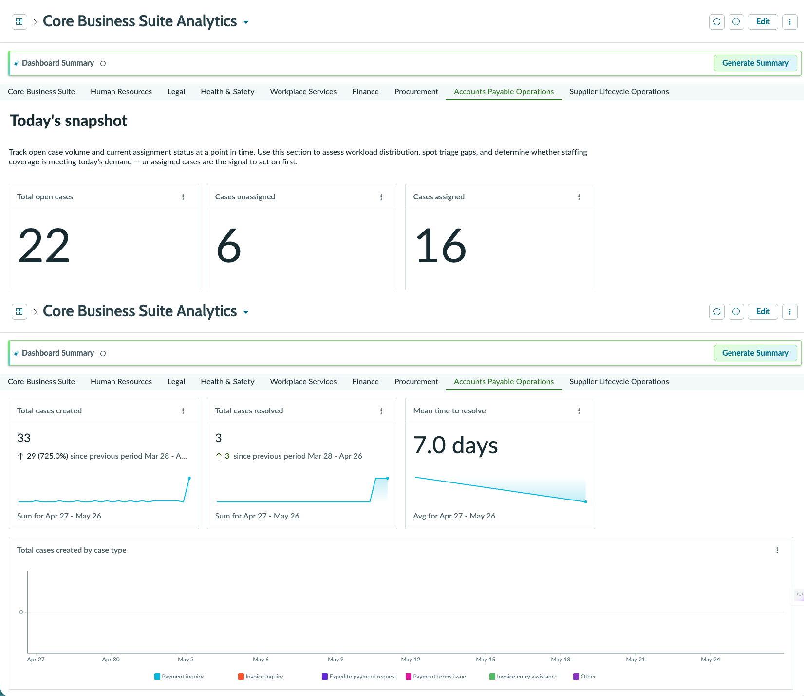 Accounts Payable Operations Analytics dashboard showing today's snapshot with total open cases, cases unassigned, and cases assigned.