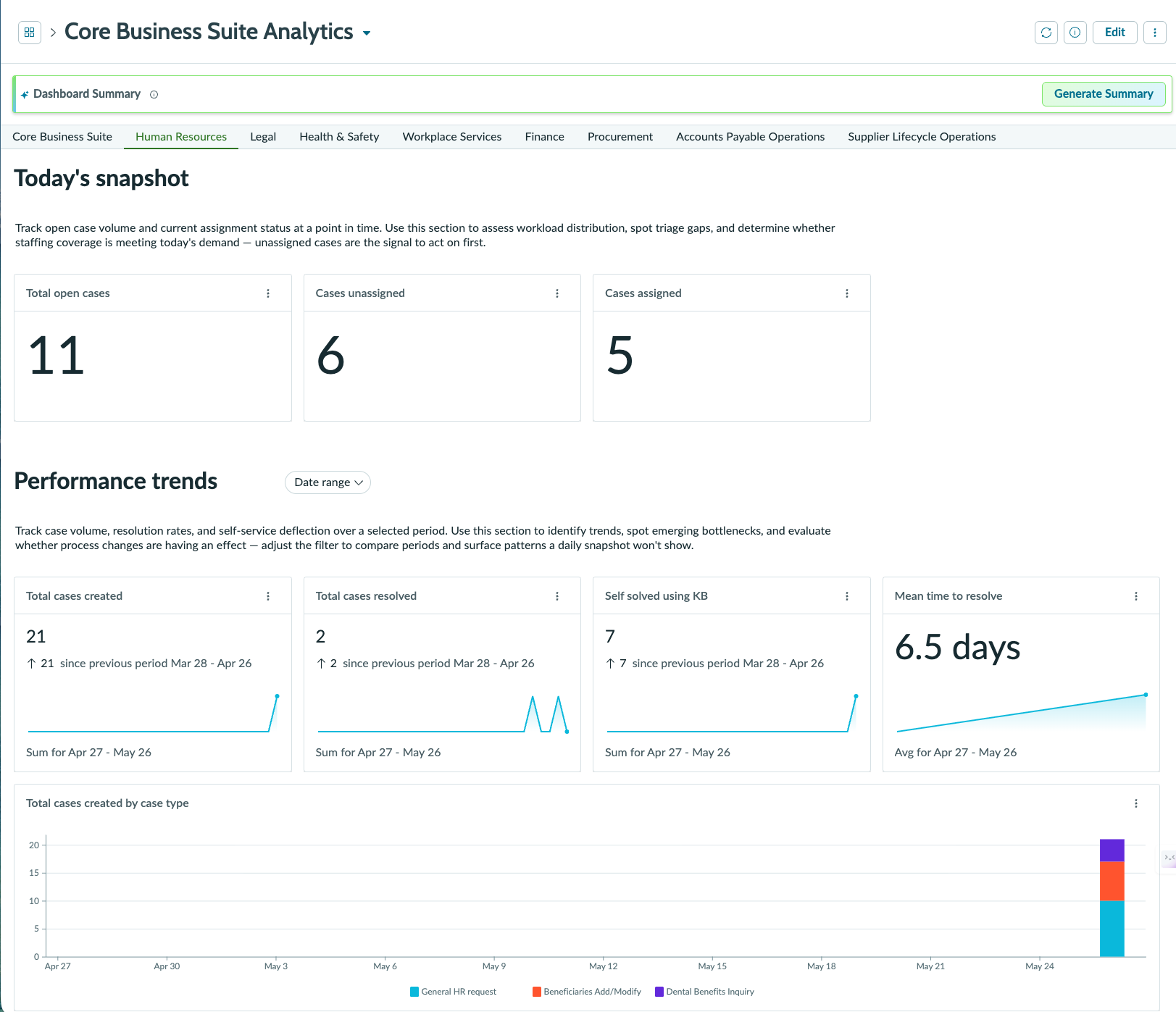 Human Resources Analytics dashboard showing today's snapshot and performance trends metrics.