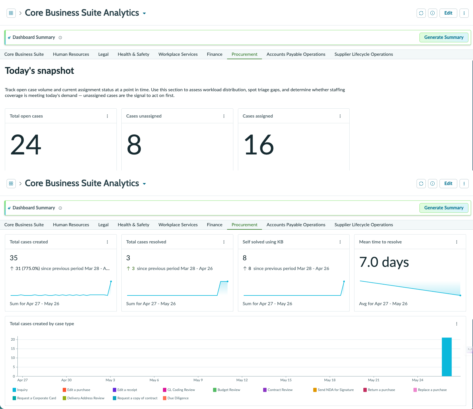 Procurement Analytics dashboard showing today's snapshot and performance trends metrics.