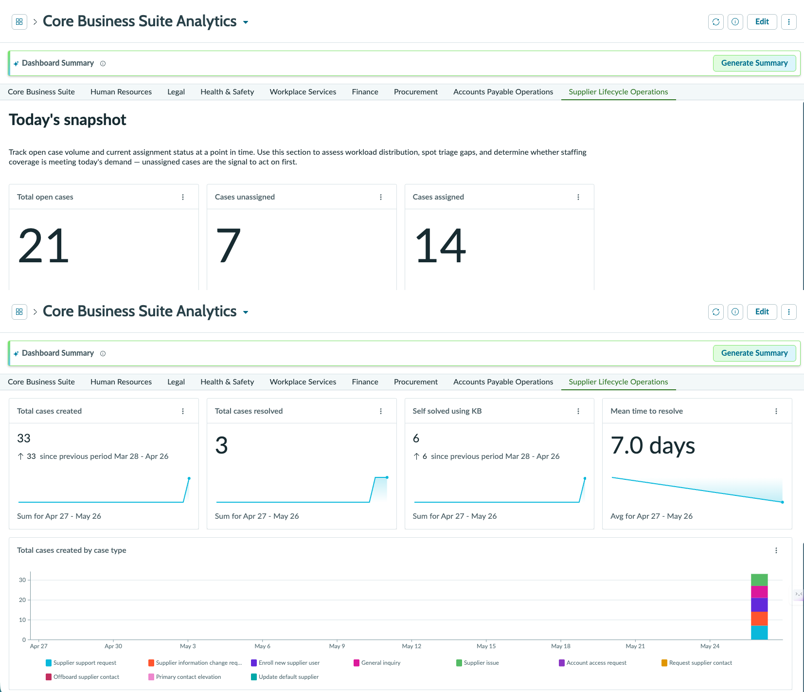 Supplier Lifecycle Operations Analytics dashboard showing today's snapshot and performance trends metrics.