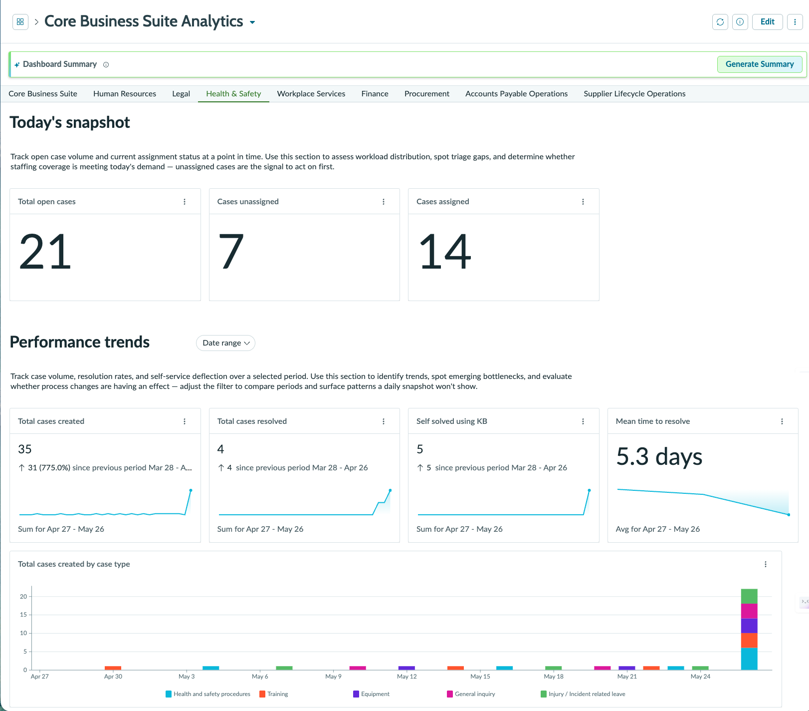 Health and Safety Analytics dashboard showing today's snapshot and performance trends metrics.