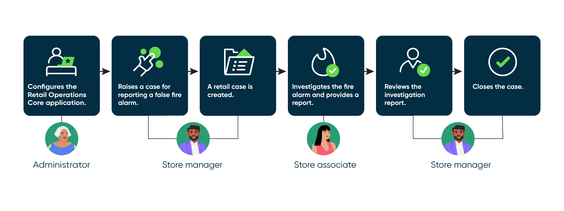 一般的な Retail Operations (リテールオペレーション) ワークフローを示す図。