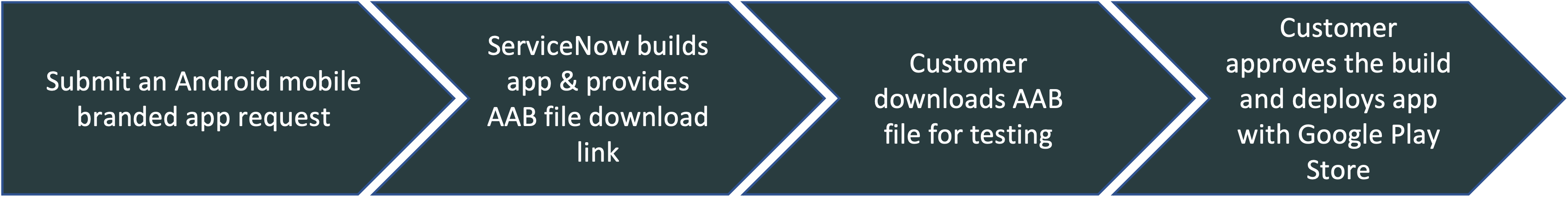 Public publishing process for Android branded apps.
