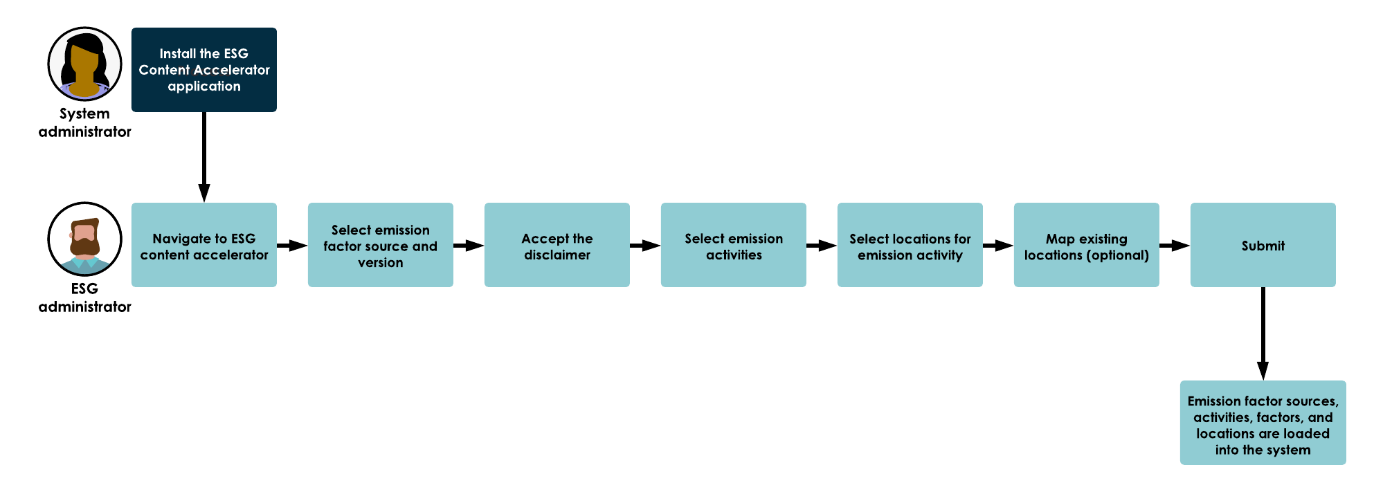 ESG Content Accelerator アプリケーションの仕組みのワークフロー。