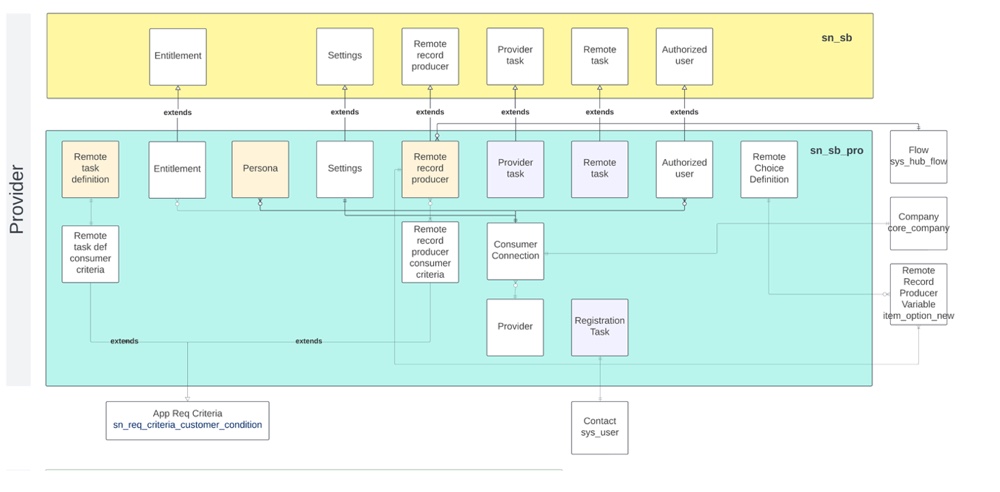 Diagram shows the Service Exchange for Providers data model.