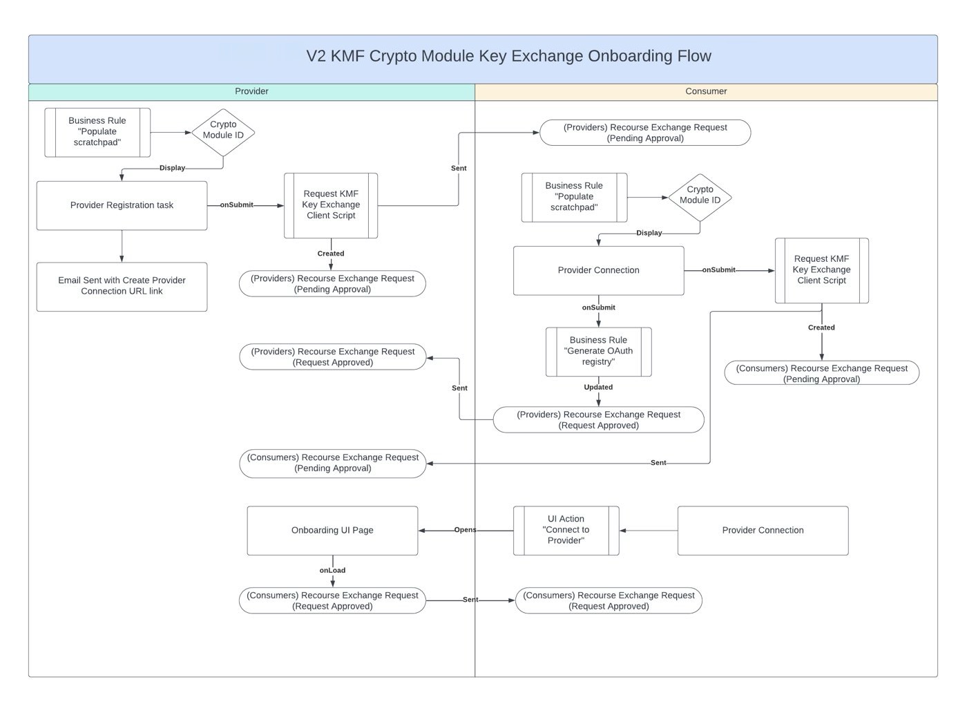 Service Exchange Key Exchange Onboarding flow